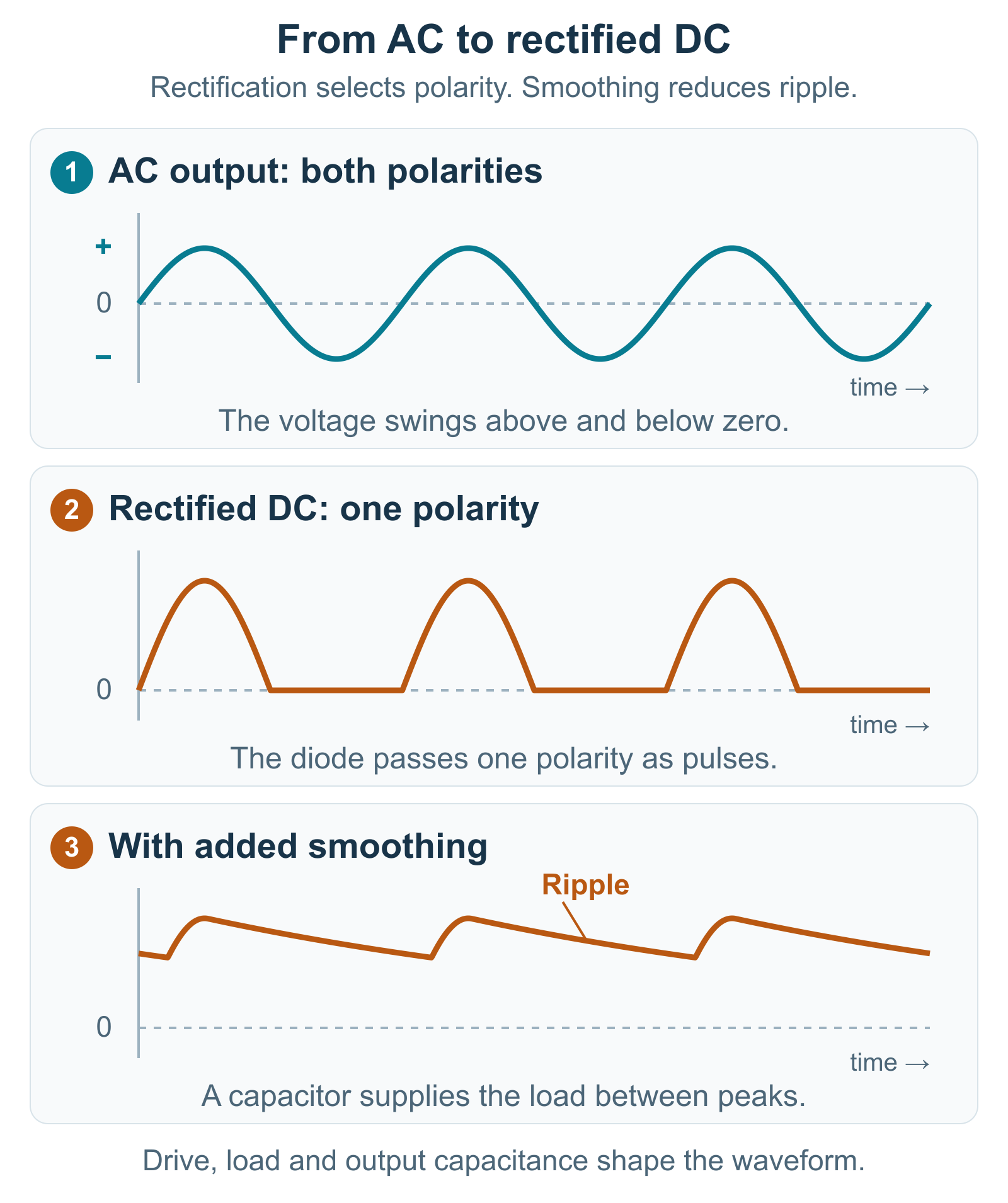 Illustrated AC, positive rectified pulses and DC with added smoothing capacitance.