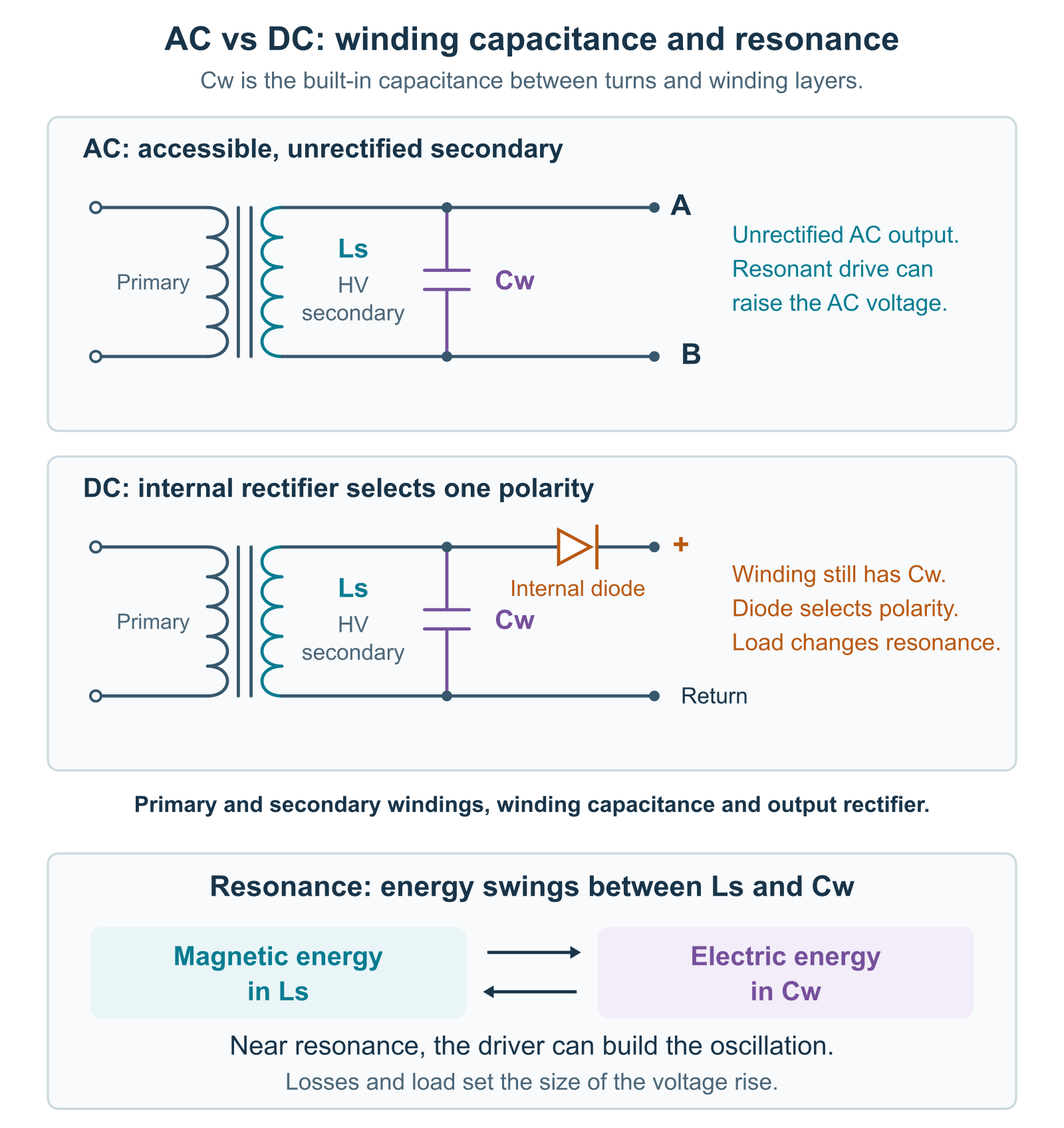 AC and DC transformers with primary and high-voltage secondary windings, winding capacitance Cw across each secondary before the DC rectifier, and magnetic and electric energy exchanging during resonance.