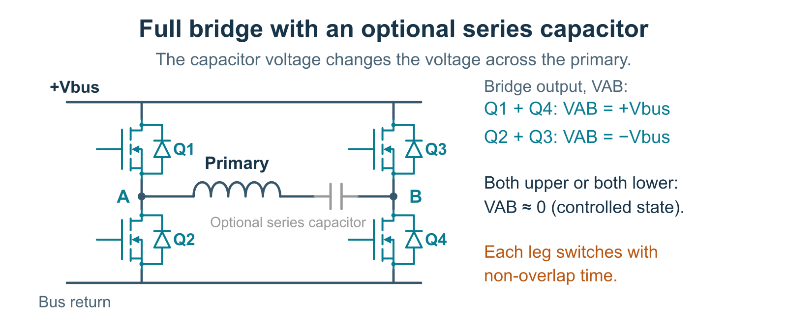 Full-bridge driver with an optional series capacitor in the transformer primary path. Opposite diagonal switch pairs reverse the bridge voltage between nodes A and B.
