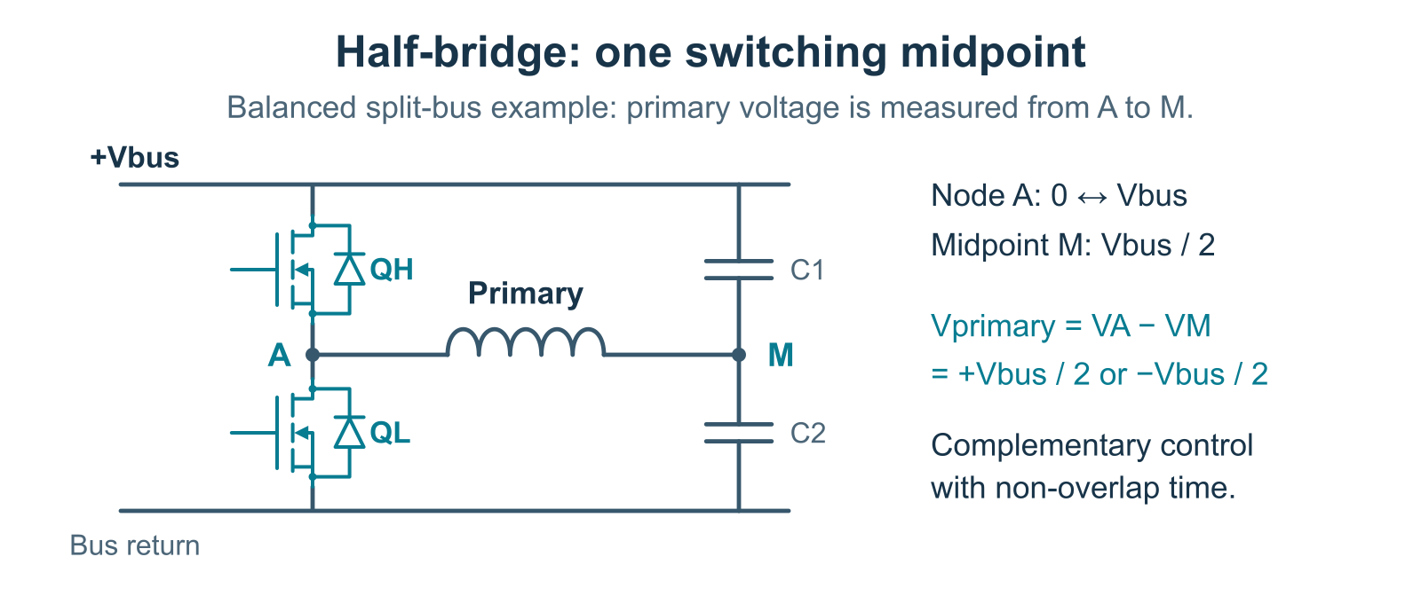 Half-bridge transformer driver with high-side and low-side switches, a split DC bus midpoint return and ideal primary excitation of plus or minus half the bus voltage.