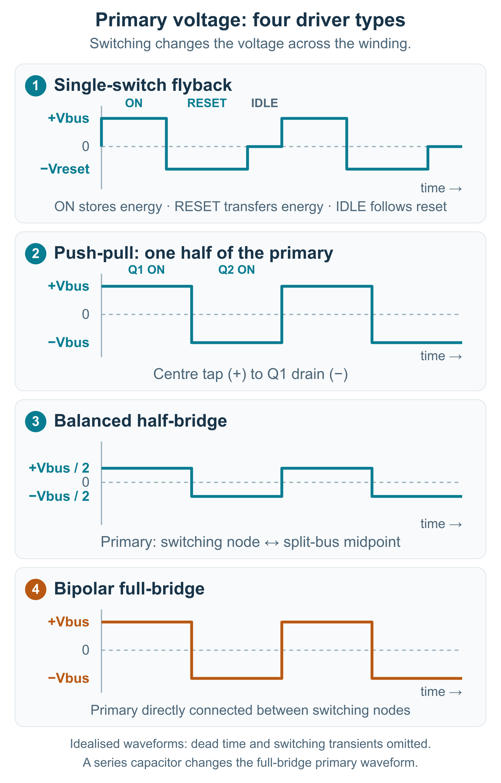 Ideal voltage waveforms for single-switch flyback, push-pull, half-bridge and full-bridge drivers. The push-pull voltage is measured across the same half of the primary, from the centre tap to Q1 drain.