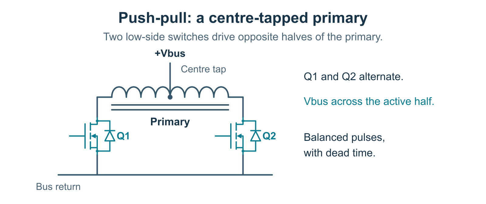 Push-pull transformer driver with a centre-tapped primary connected to the positive DC bus and two MOSFETs that alternately connect its outer ends to the bus return.
