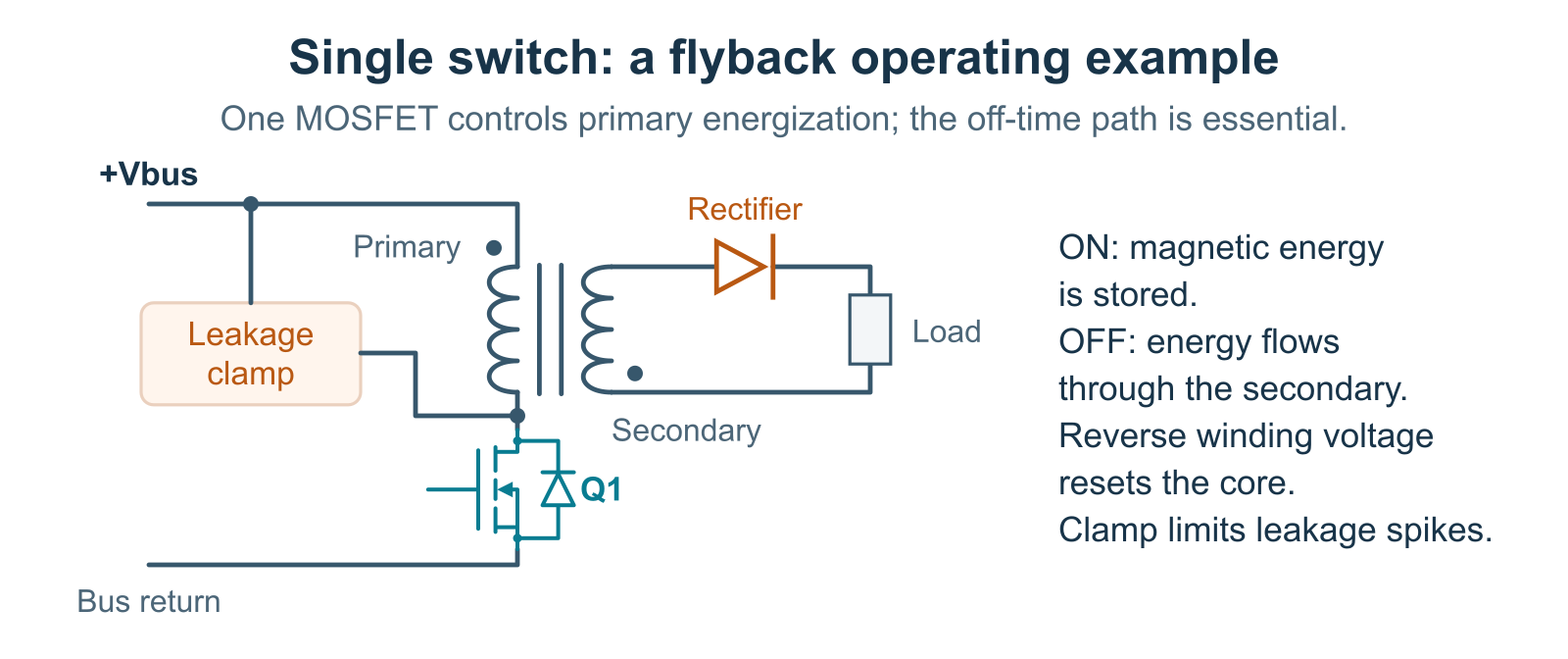 Conceptual single-switch flyback power stage with a primary MOSFET, secondary rectifier energy path and leakage-energy clamp.