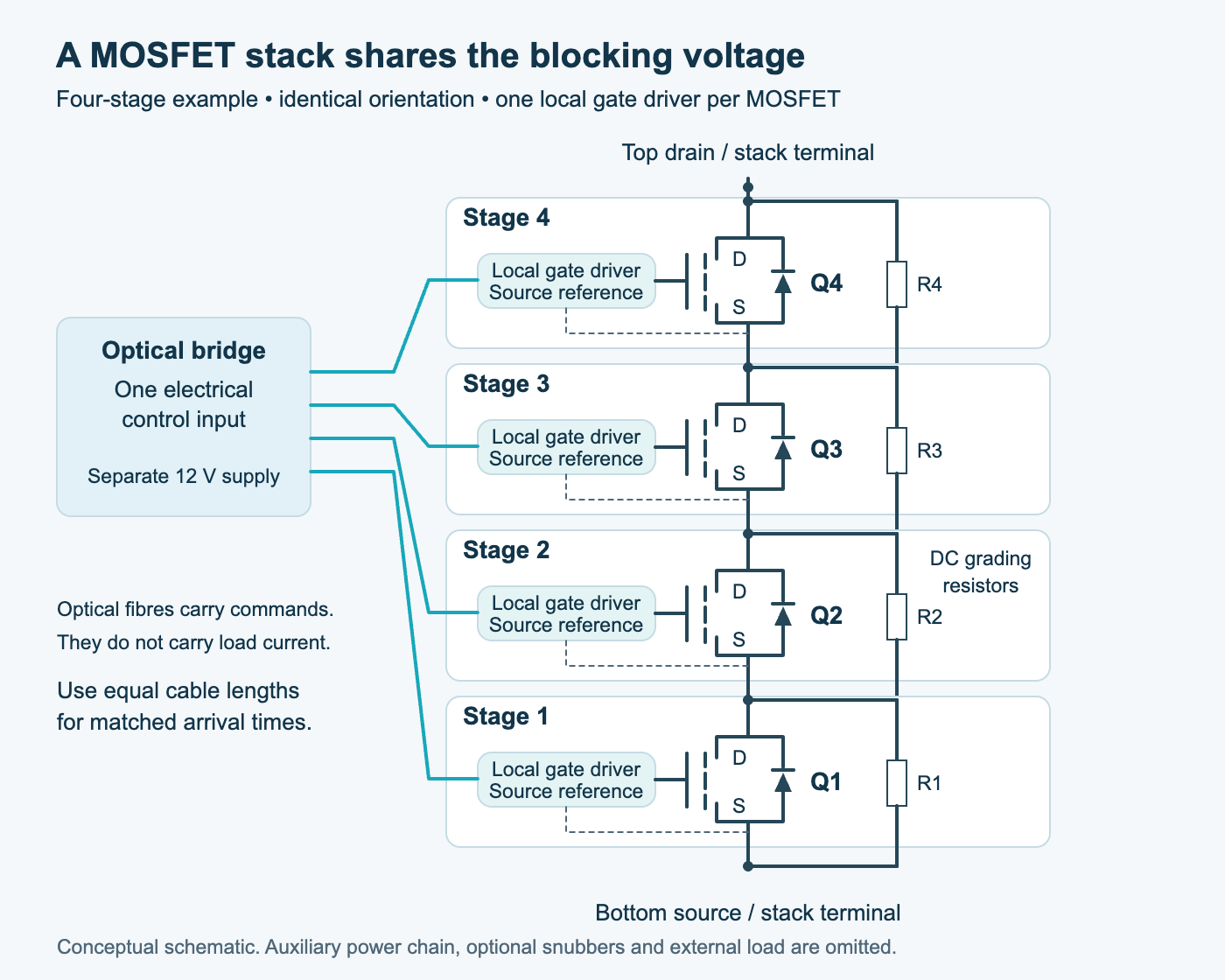 Conceptual four-stage MOSFET stack with a grading resistor across each stage and separate optical commands from one bridge. Each MOSFET is driven relative to its own source.