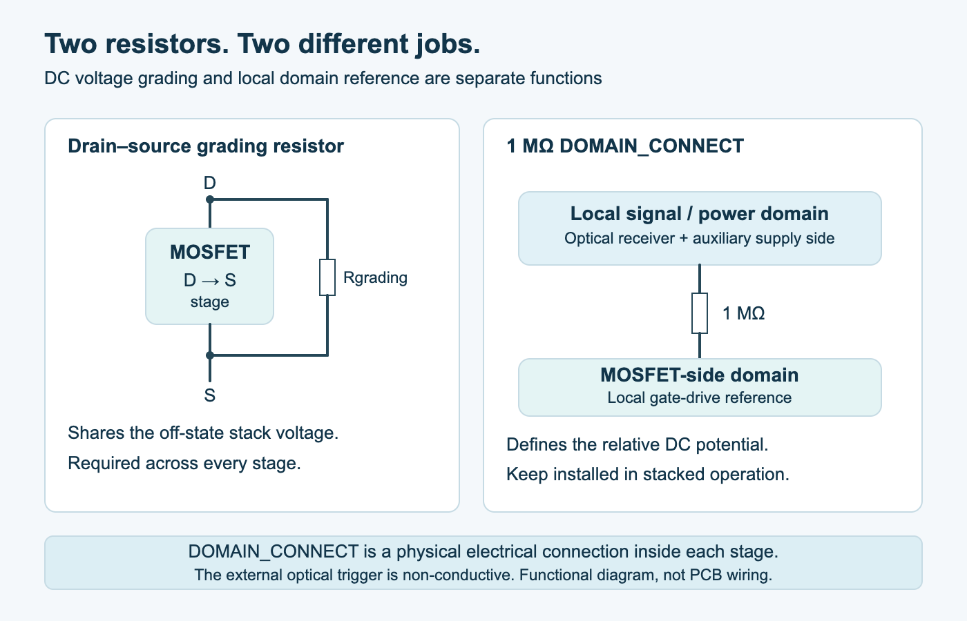 Two different resistor functions: a drain-to-source grading resistor shares the blocked stack voltage, while the 1 megaohm DOMAIN_CONNECT resistor references the local signal and power domain to the MOSFET-side domain.