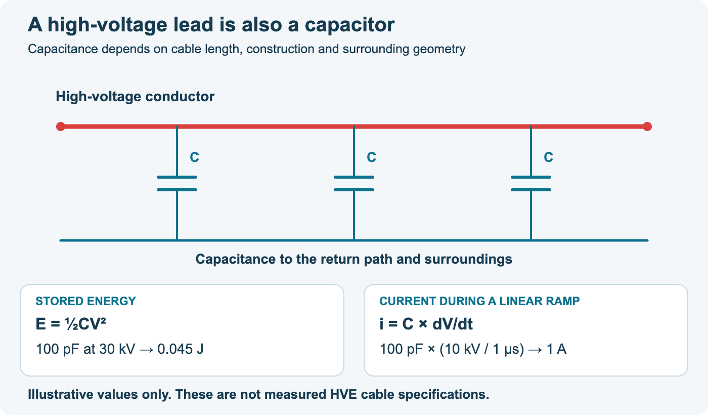 Conceptual high-voltage lead with distributed capacitance to its return and surroundings, alongside calculated energy of 0.045 joule for 100 picofarads total capacitance at 30 kilovolts