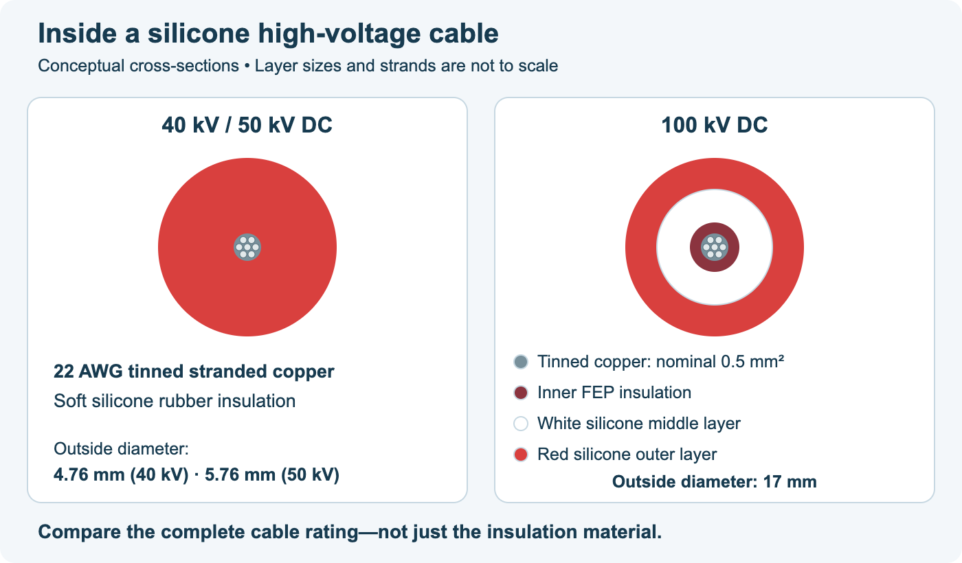 Conceptual cross-sections compare the stranded copper and silicone construction of HVE 40 and 50 kV DC cables with the FEP and two silicone layers of the 100 kV DC cable